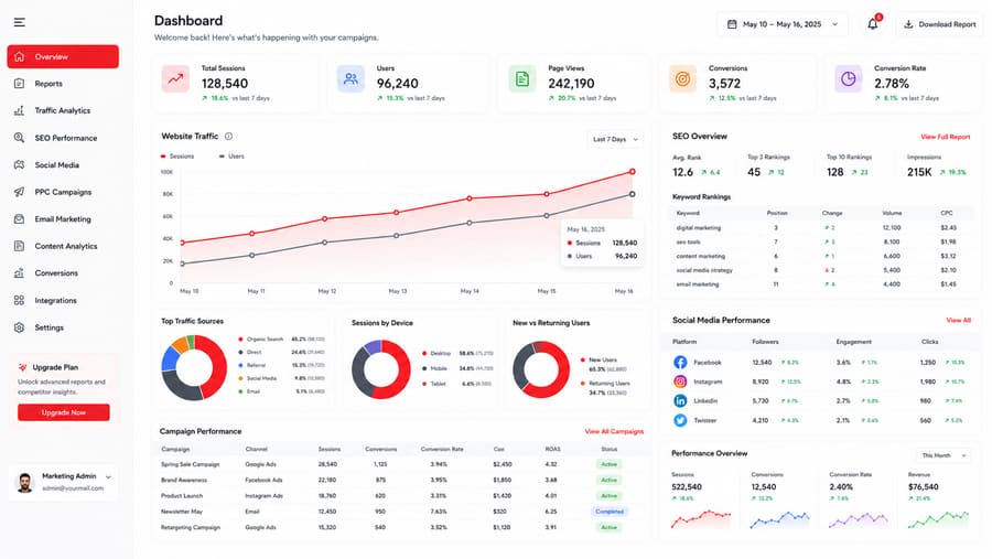 Marketing analytics dashboard tracking sessions, conversions, and keyword rankings